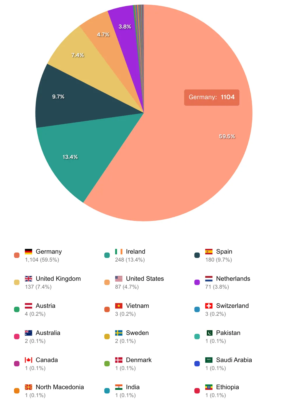 Personio pie-chart detailing geographical employee composition
