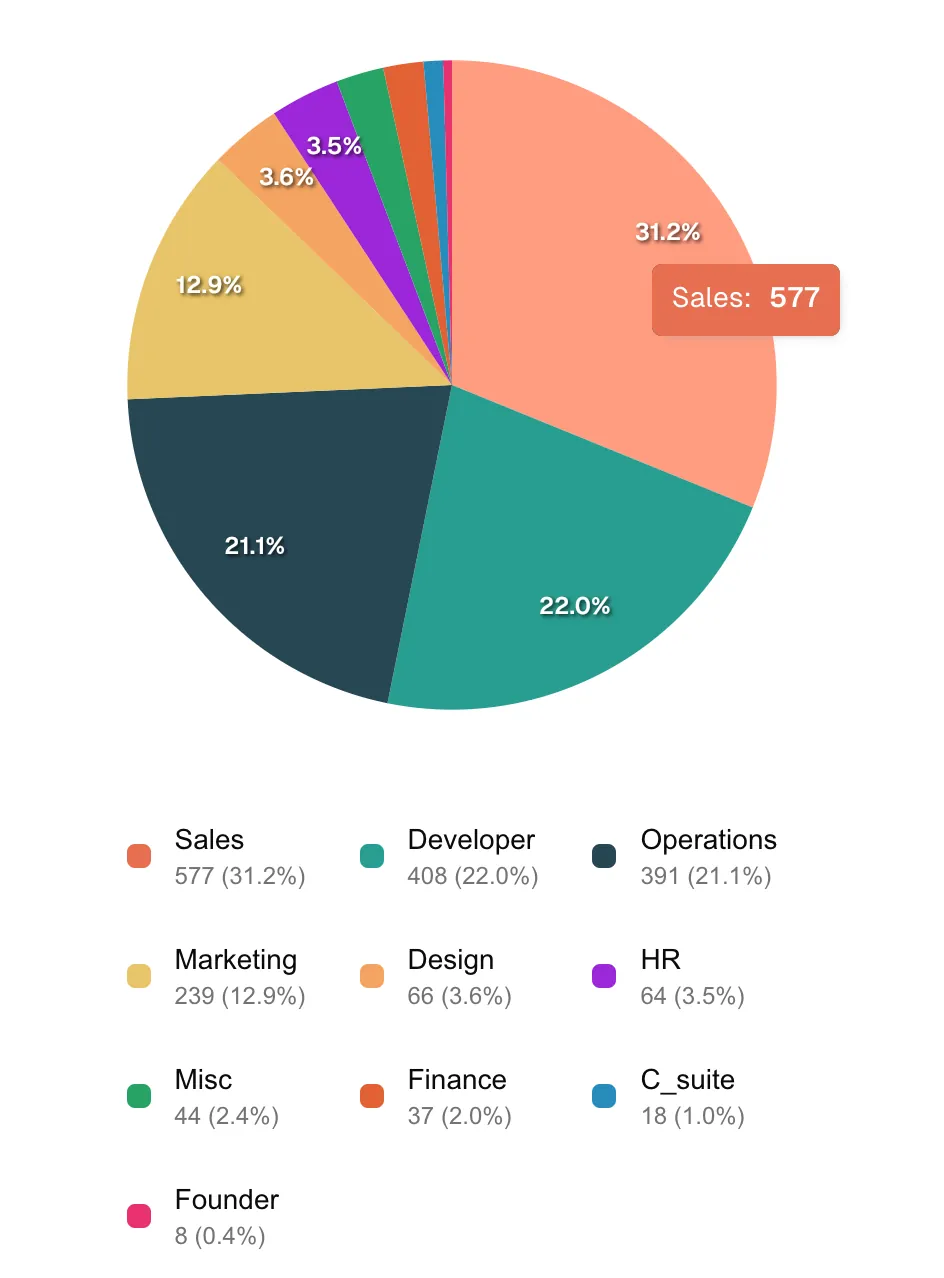 Pie-chart detailing Personio's workforce distribution