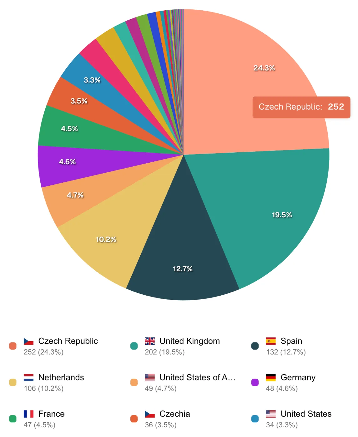 Mews pie-chart detailing geographical employee composition
