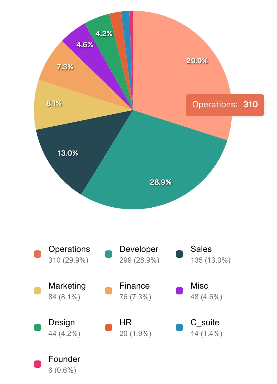 Pie-chart detailing Mew's workforce distribution