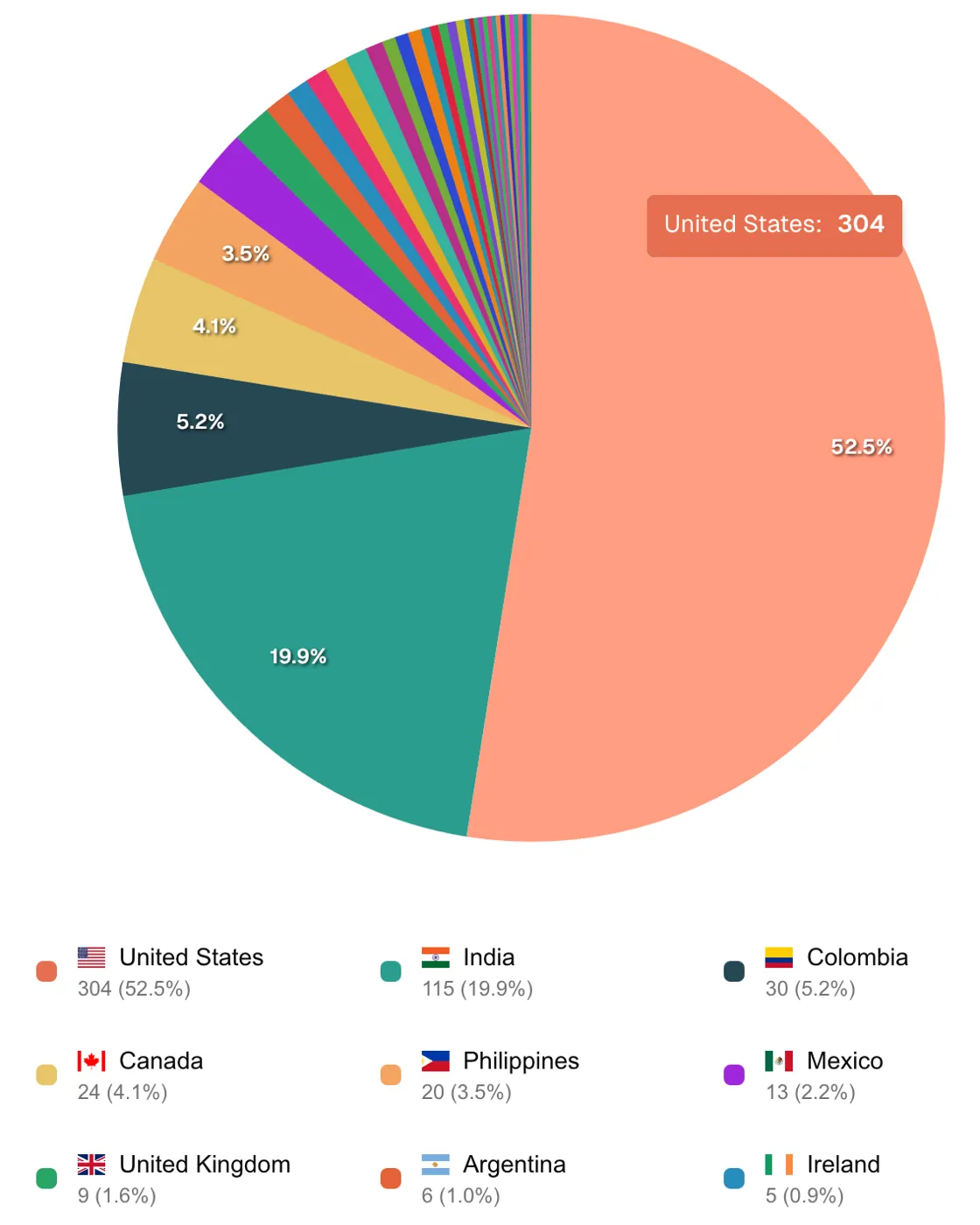Apollo pie-chart detailing geographical employee composition