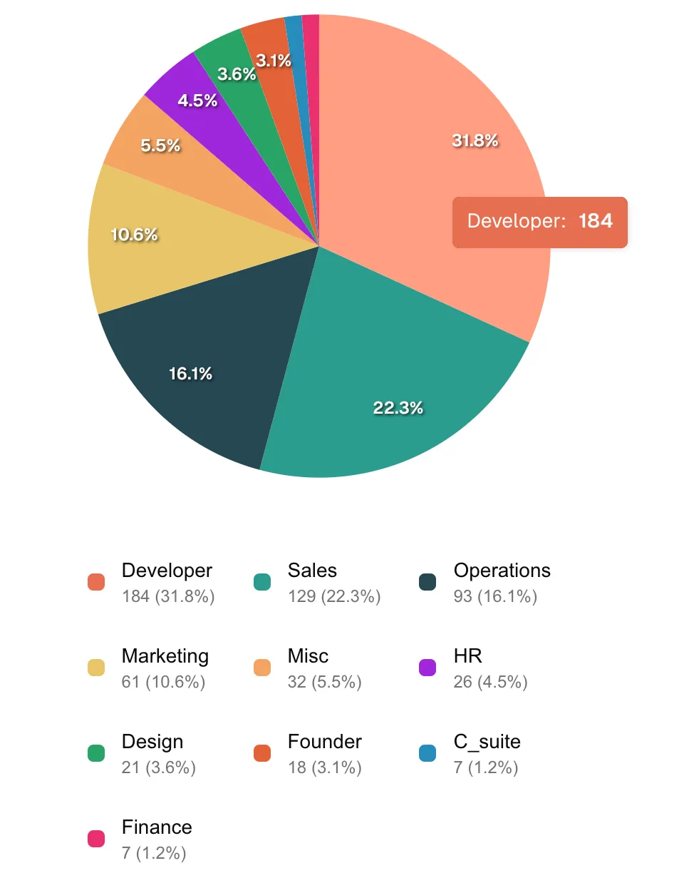Pie-chart detailing Apollos workforce distribution