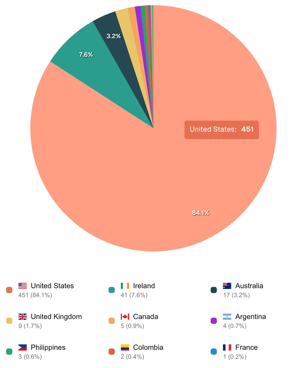 Vanta pie-chart detailing geographical employee composition