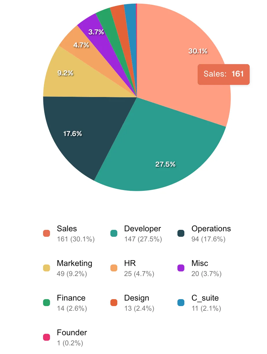Pie-chart detailing Vanta's workforce distribution
