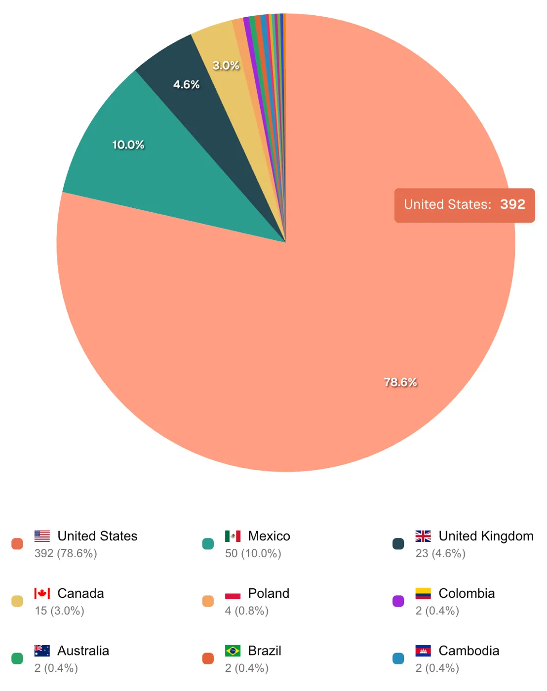 Datra pie-chart detailing geographical employee composition
