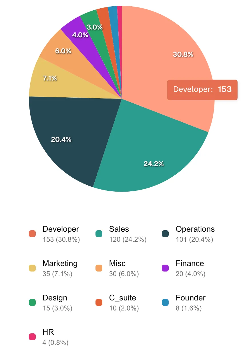Pie-chart detailing Datra's workforce distribution