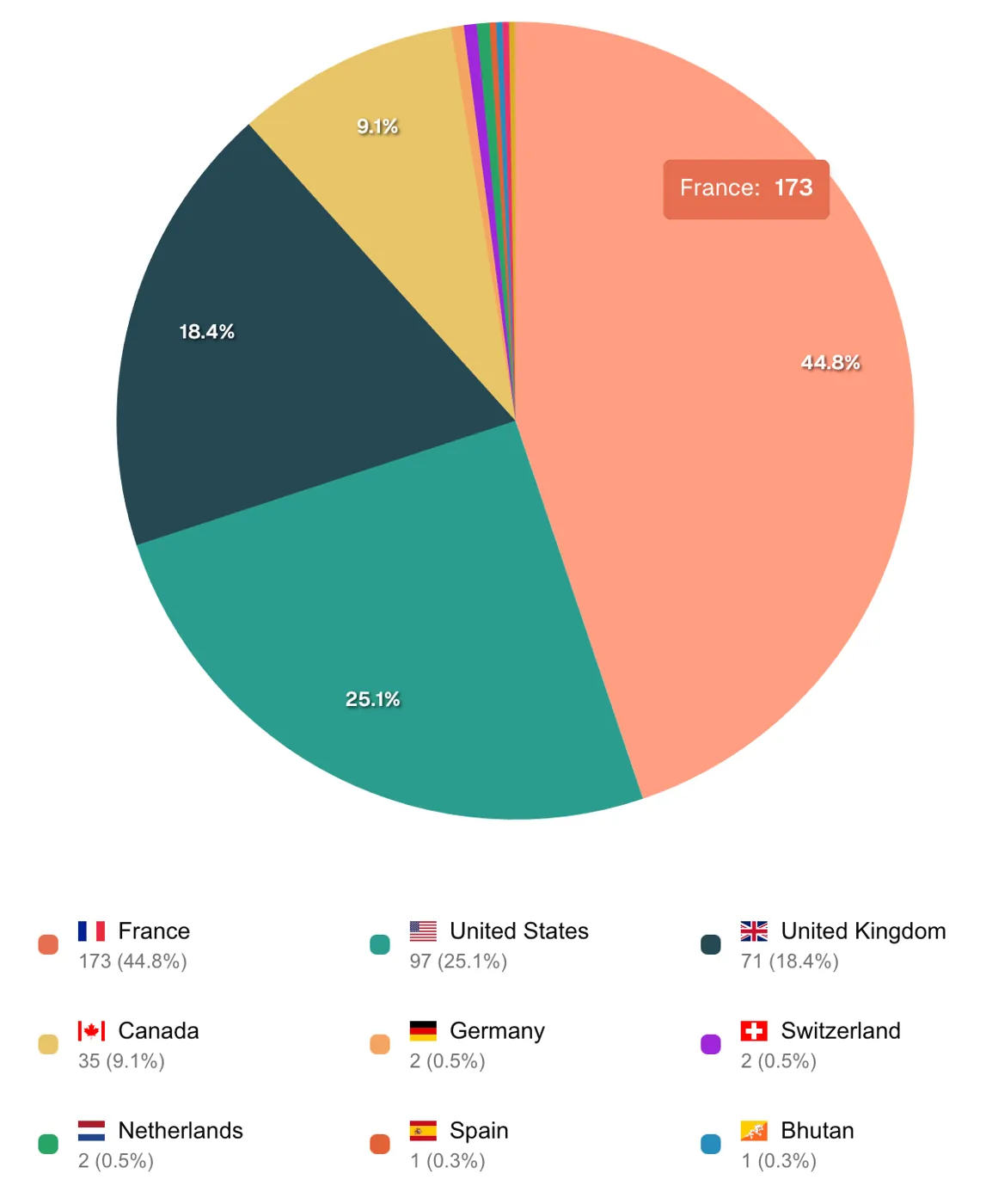 Pigment pie-chart detailing geographical employee composition