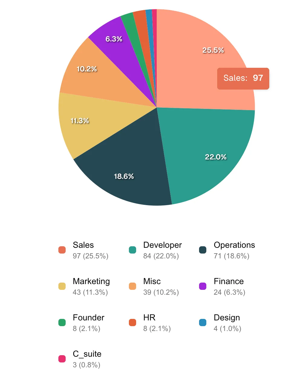 Pie-chart detailing Pigment's workforce distribution