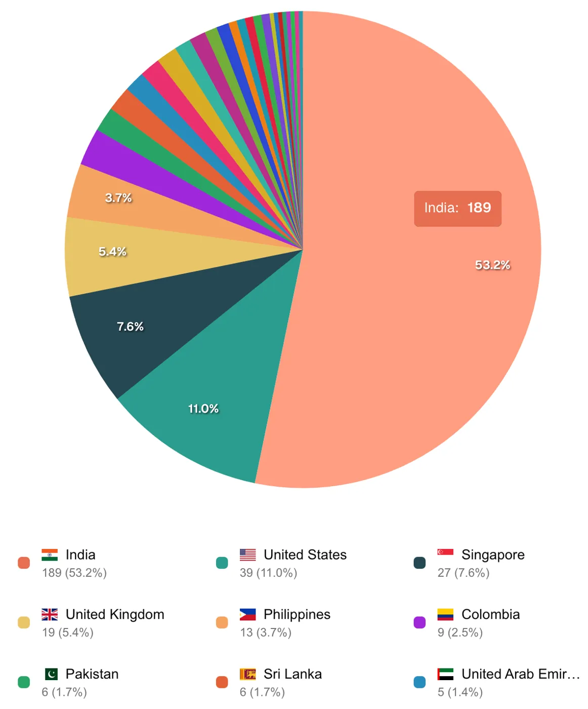 Multiplier pie-chart detailing geographical employee composition