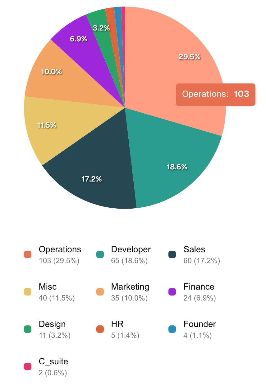 Pie-chart detailing Multiplier's workforce distribution
