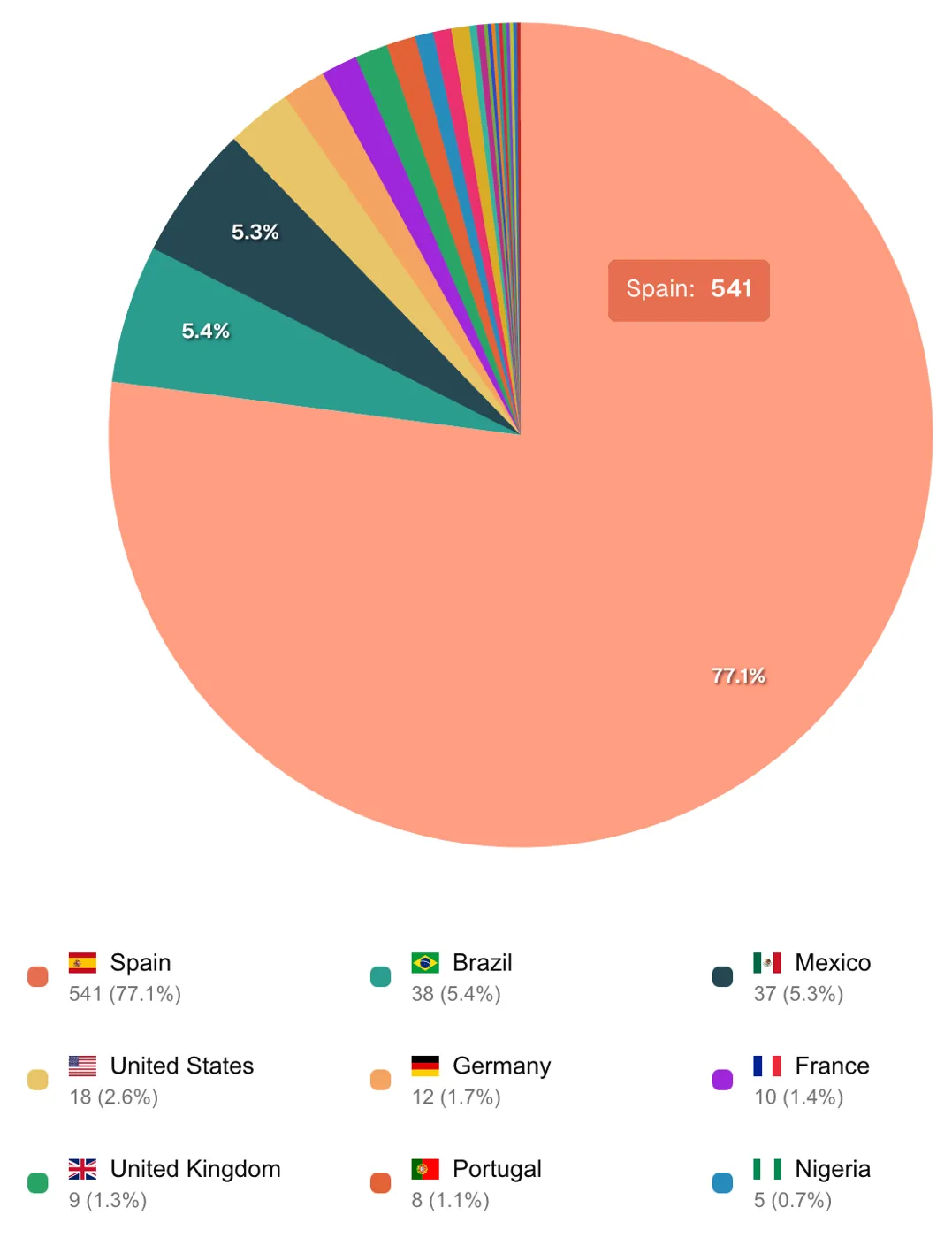 Factorial pie-chart detailing geographical employee composition