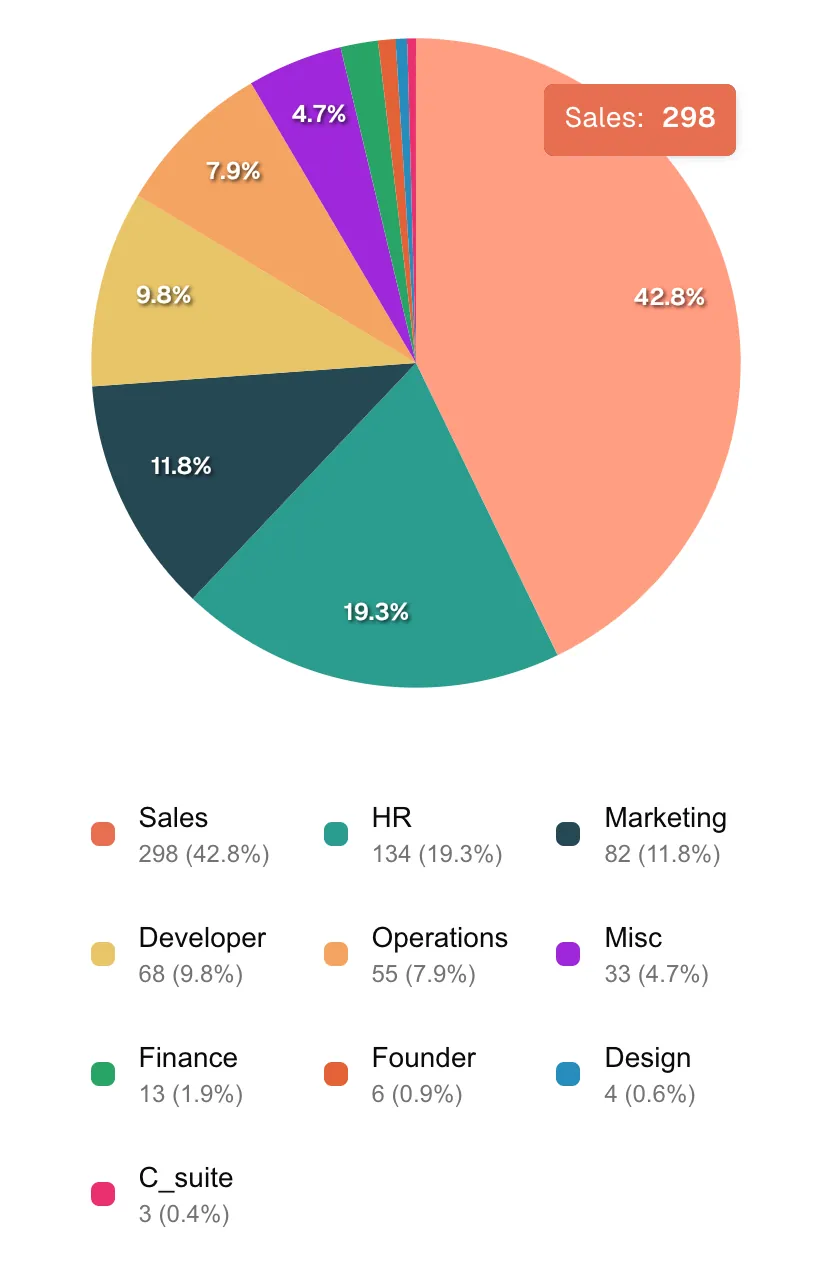 Pie-chart detailing Factorial's workforce distribution