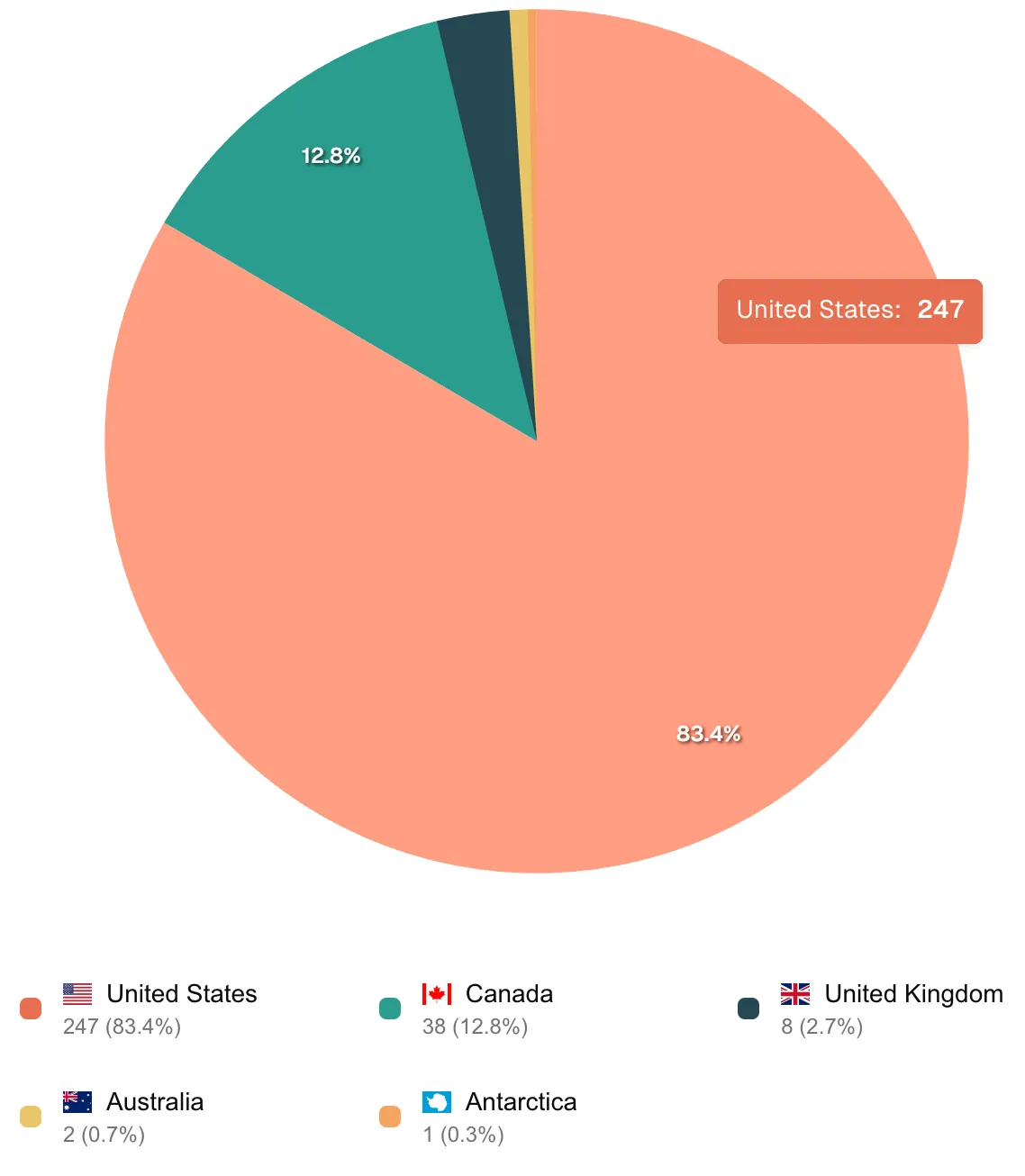 ZipHQ pie-chart detailing geographical employee composition