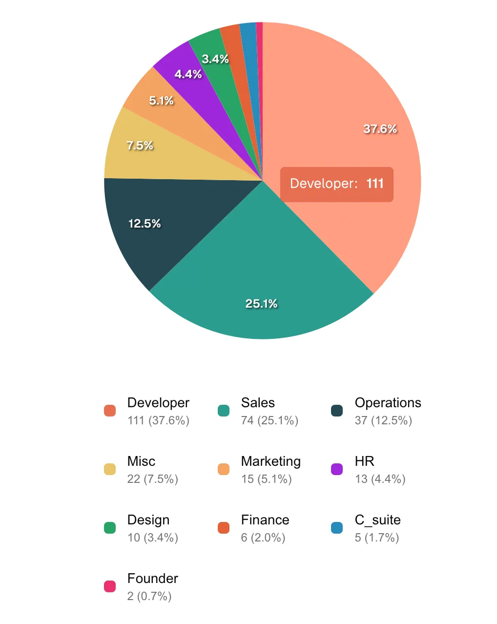 Pie-chart detailing ZipHQ's workforce distribution