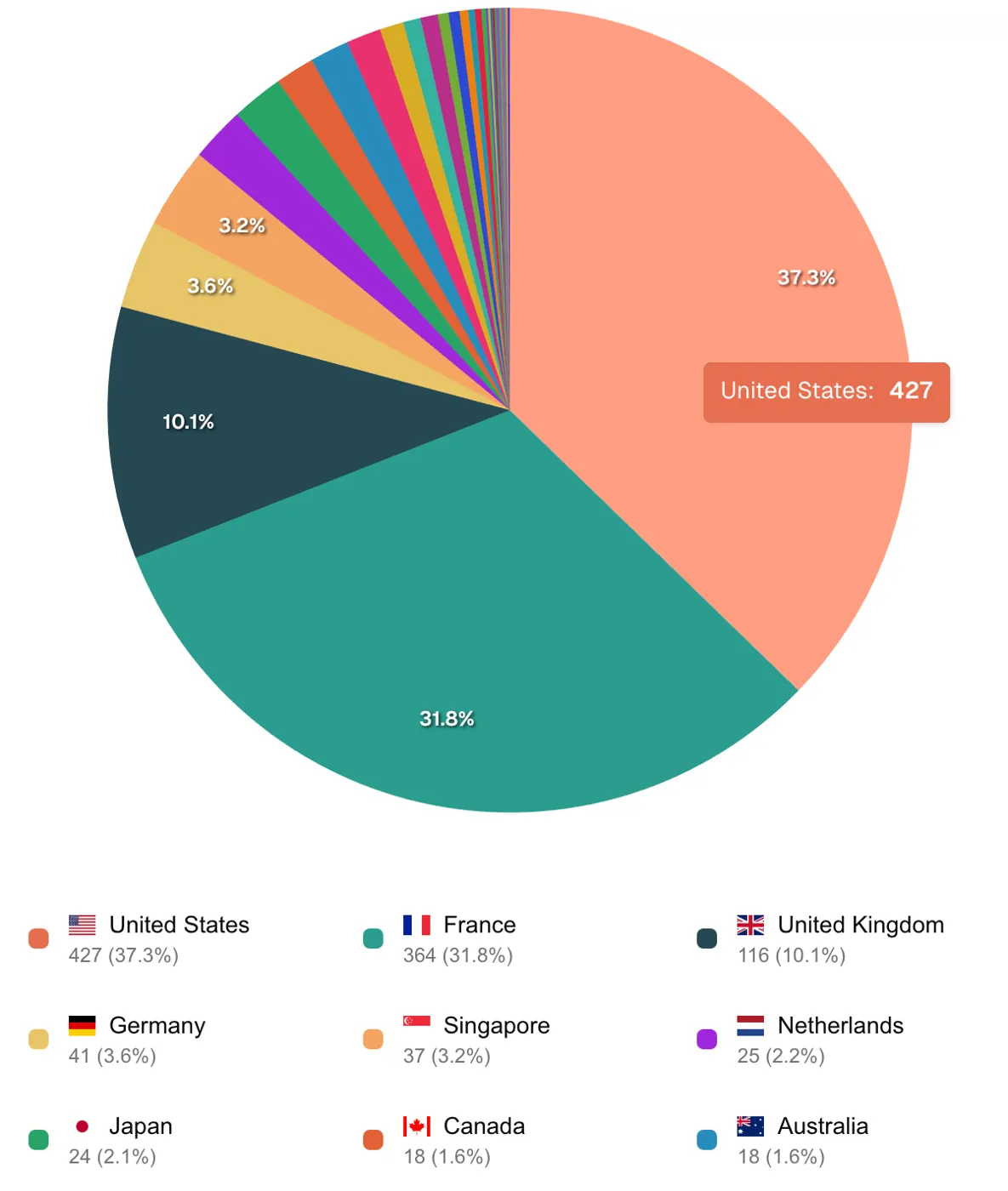 Dataiku pie-chart detailing geographical employee composition