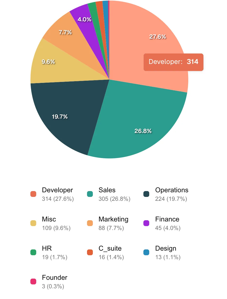 Pie-chart detailing Dataiku's workforce distribution