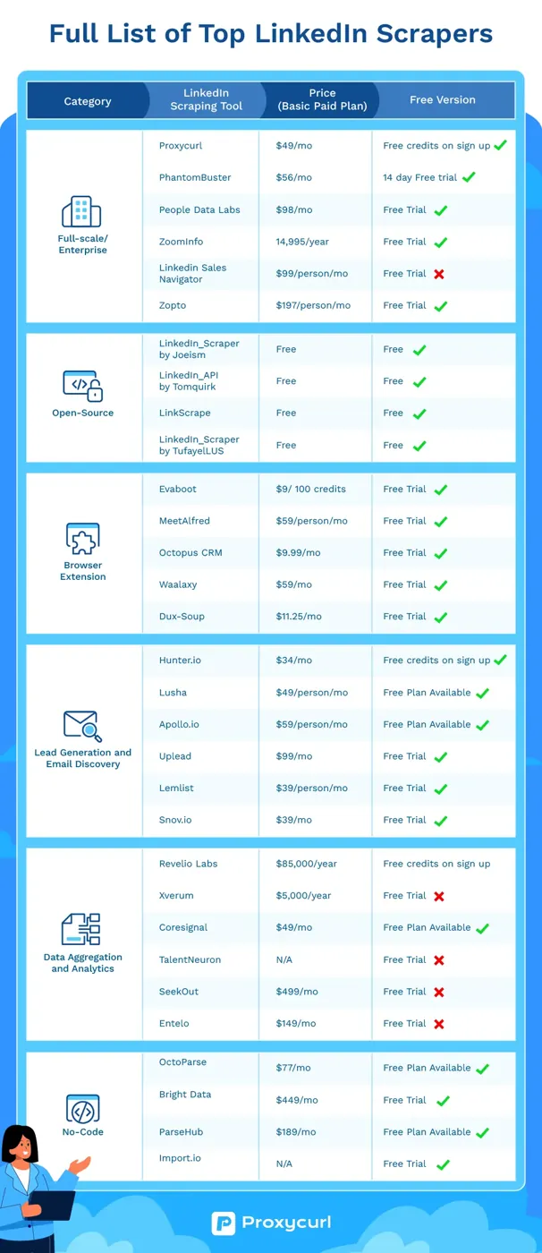 Full list of LinkedIn scrapers in categories