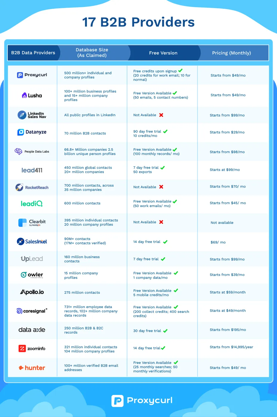 17 Best B2B Data Providers in 2025 (with database size, free version/trial availability, and pricing)